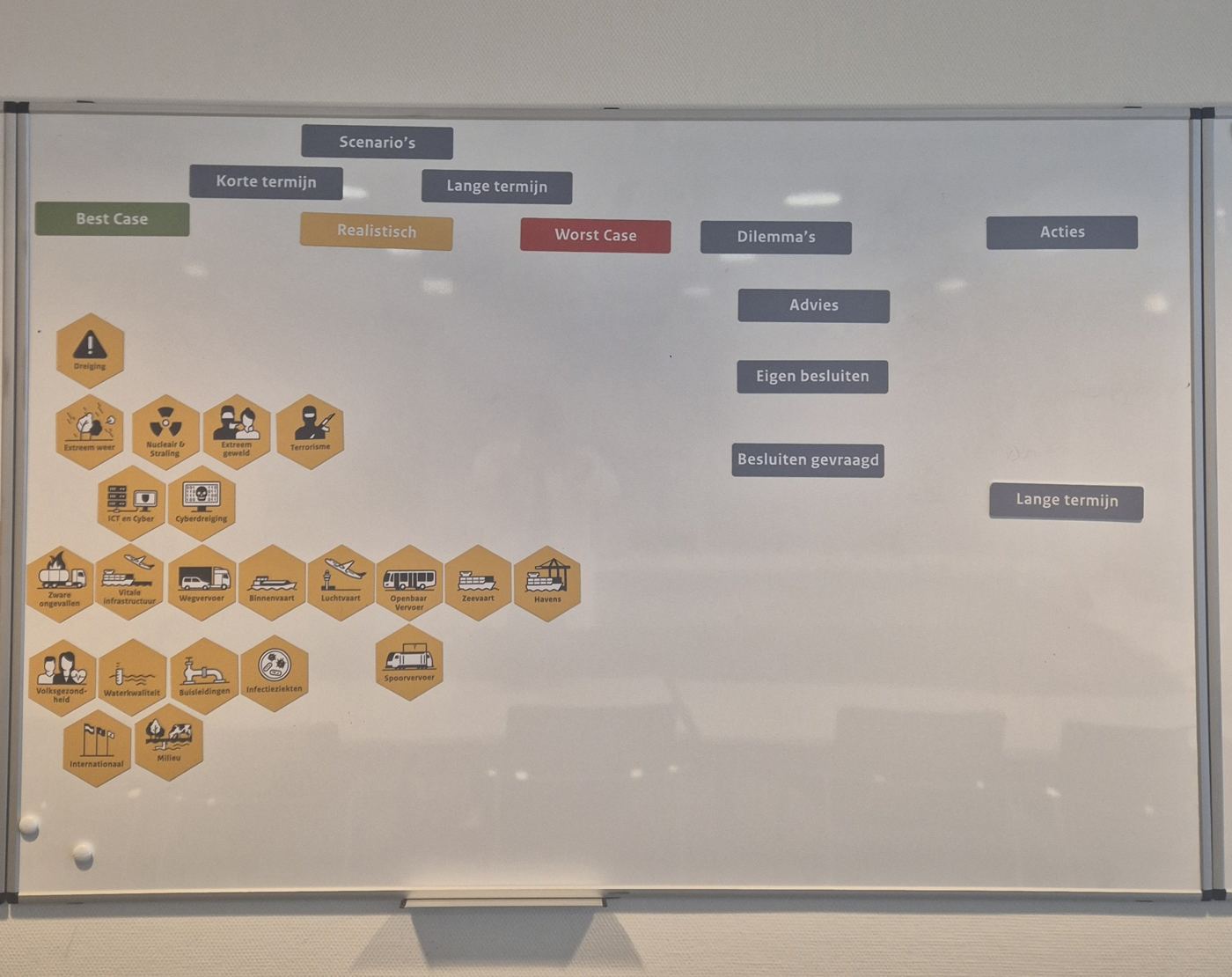 Whiteboard met scenario's, best en worst case, dilemma's, besluiten en gele zeshoekige themamagneten